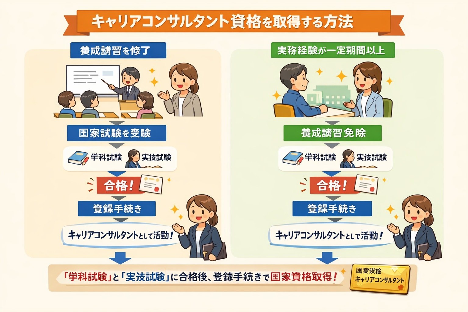 図解.キャリアコンサルタント資格を取得する方法