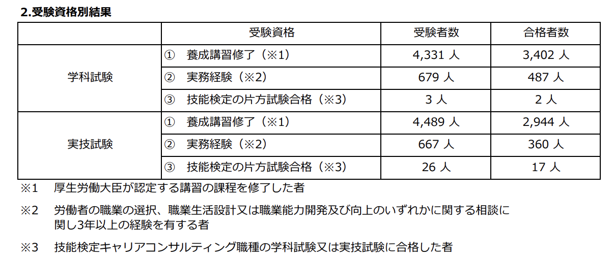 養成講習終了者と実務経験者比較_第30回キャリアコンサルタント試験結果
